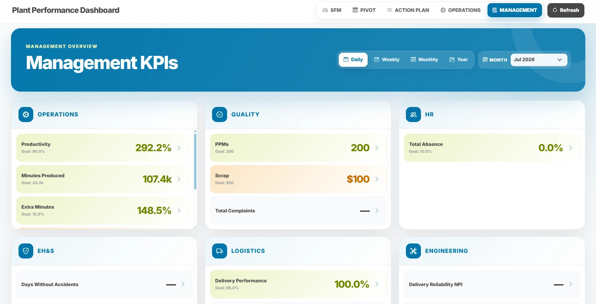 Management KPIs del Plant Performance Dashboard