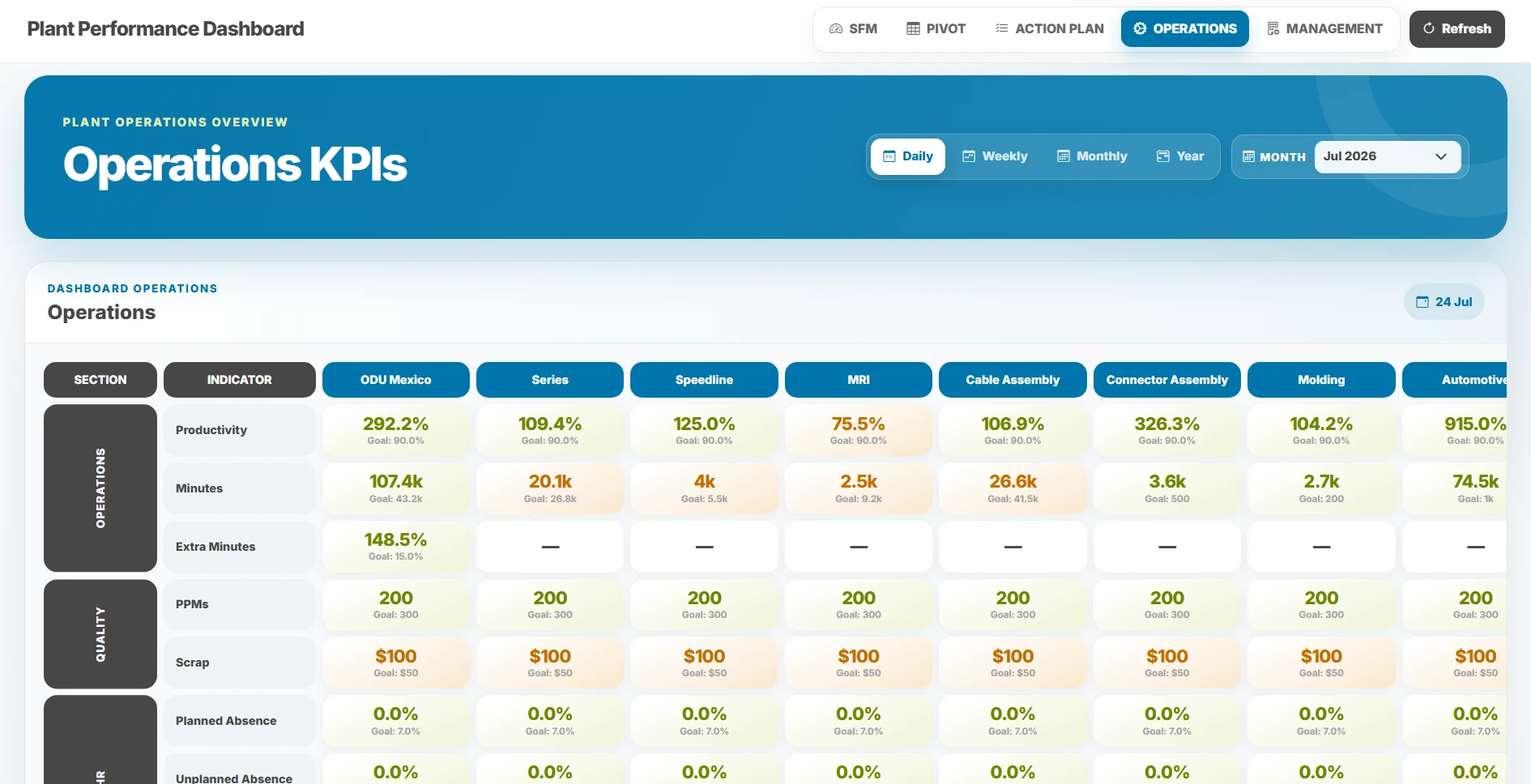Operations KPIs del Plant Performance Dashboard