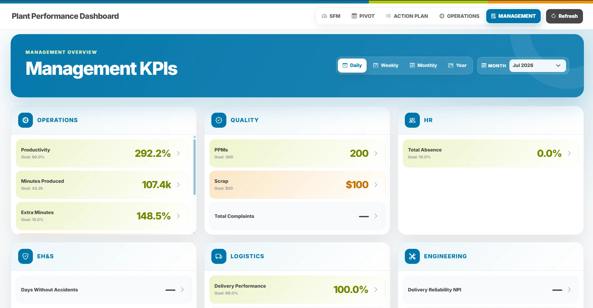 Management KPIs del Plant Performance Dashboard