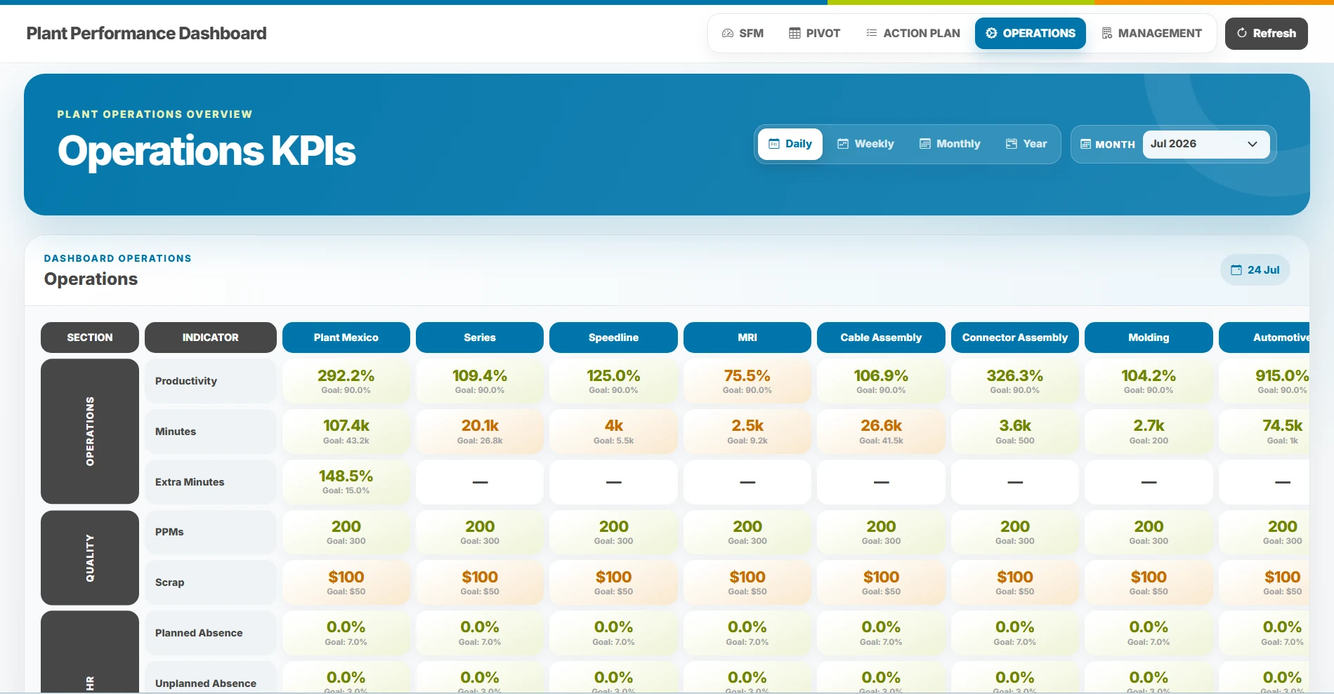 Operations KPIs del Plant Performance Dashboard